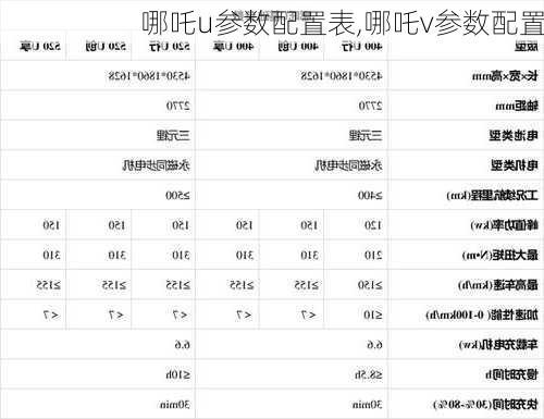 哪吒u参数配置表,哪吒v参数配置