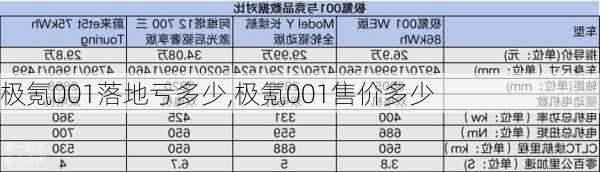 极氪001落地亏多少,极氪001售价多少