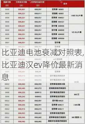 比亚迪电池衰减对照表,比亚迪汉ev降价最新消息