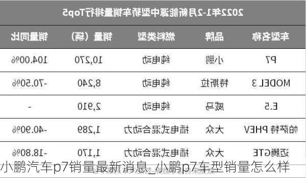 小鹏汽车p7销量最新消息_小鹏p7车型销量怎么样