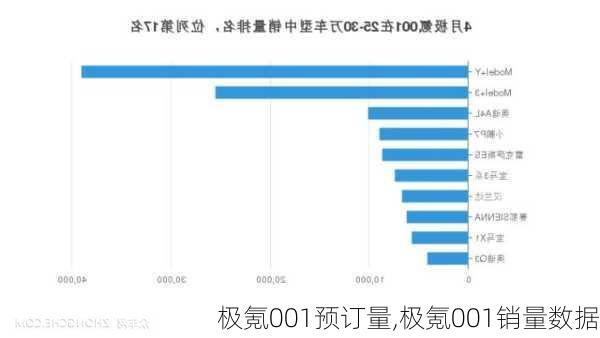 极氪001预订量,极氪001销量数据