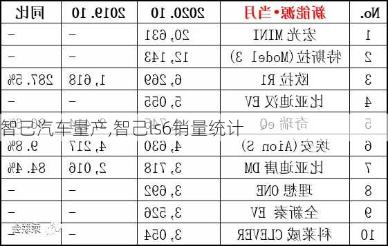 智己汽车量产,智己ls6销量统计