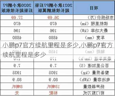 小鹏p7官方续航里程是多少,小鹏p7官方续航里程是多少