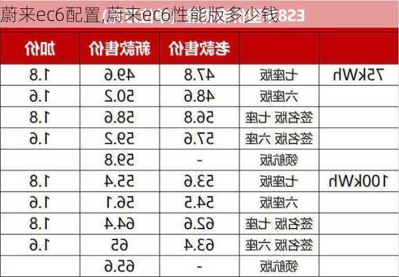 蔚来ec6配置,蔚来ec6性能版多少钱