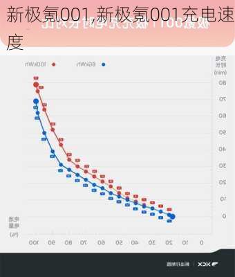 新极氪001,新极氪001充电速度