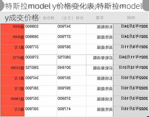 特斯拉model y价格变化表,特斯拉model y成交价格