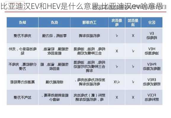 比亚迪汉EV和HEV是什么意思,比亚迪汉ev啥意思