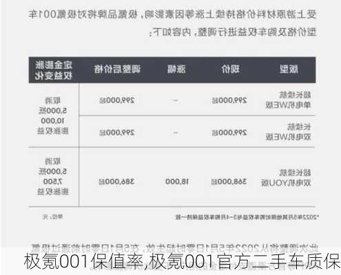 极氪001保值率,极氪001官方二手车质保