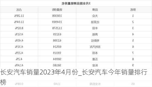 长安汽车销量2023年4月份_长安汽车今年销量排行榜