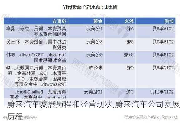 蔚来汽车发展历程和经营现状,蔚来汽车公司发展历程