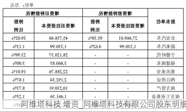 阿维塔科技 增资_阿维塔科技有限公司股东明细