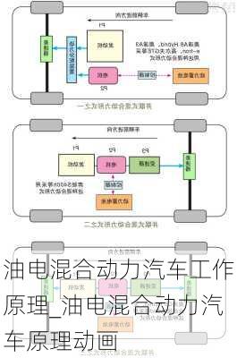 油电混合动力汽车工作原理_油电混合动力汽车原理动画