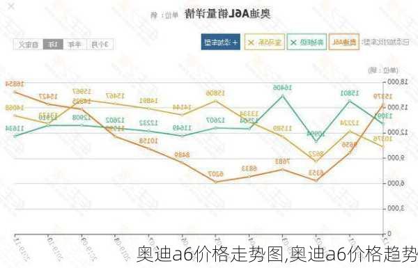 奥迪a6价格走势图,奥迪a6价格趋势