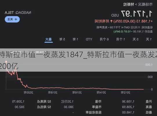 特斯拉市值一夜蒸发1847_特斯拉市值一夜蒸发2200亿