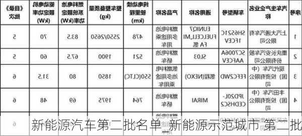 新能源汽车第二批名单_新能源示范城市 第二批