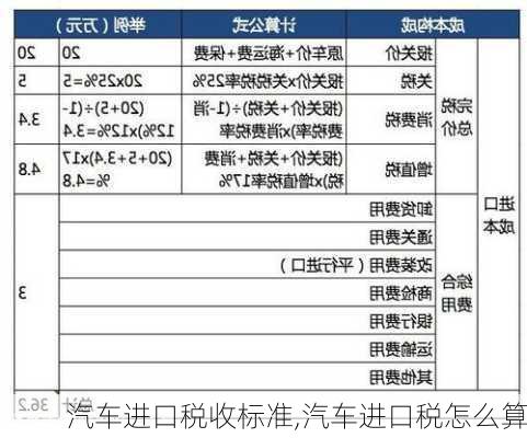 汽车进口税收标准,汽车进口税怎么算