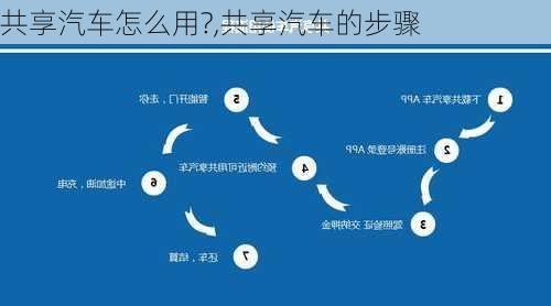 共享汽车怎么用?,共享汽车的步骤