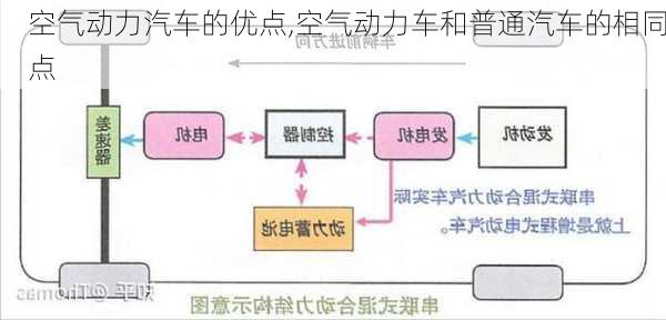 空气动力汽车的优点,空气动力车和普通汽车的相同点