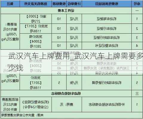 武汉汽车上牌费用_武汉汽车上牌需要多少钱