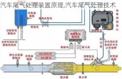 汽车尾气处理装置原理,汽车尾气处理技术