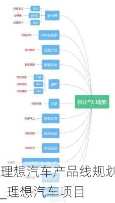 理想汽车产品线规划_理想汽车项目