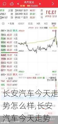 长安汽车今天走势怎么样,长安汽车今天走势