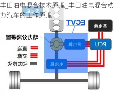 丰田油电混合技术原理_丰田油电混合动力汽车的工作原理