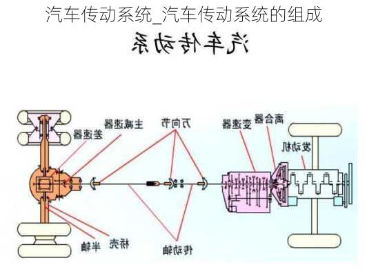 汽车传动系统_汽车传动系统的组成