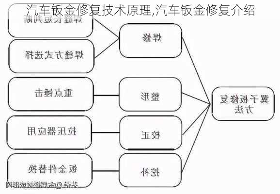 汽车钣金修复技术原理,汽车钣金修复介绍