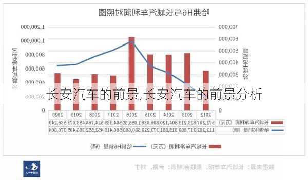 长安汽车的前景,长安汽车的前景分析