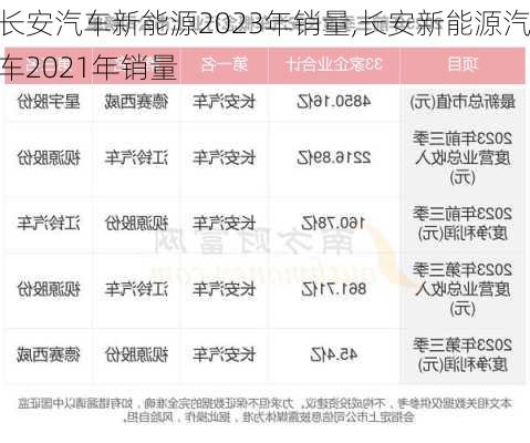 长安汽车新能源2023年销量,长安新能源汽车2021年销量