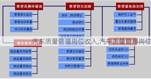 汽车质量管理岗位收入,汽车质量管理岗位