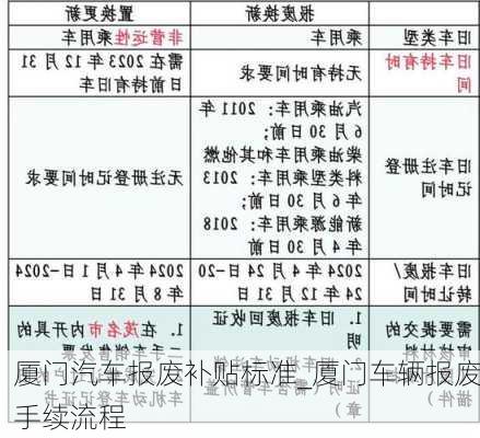 厦门汽车报废补贴标准_厦门车辆报废手续流程