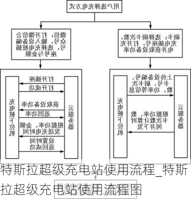 特斯拉超级充电站使用流程_特斯拉超级充电站使用流程图