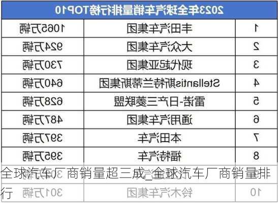 全球汽车厂商销量超三成_全球汽车厂商销量排行