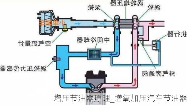 增压节油器原理_增氧加压汽车节油器