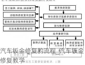 汽车钣金修复的流程_汽车钣金修复教学