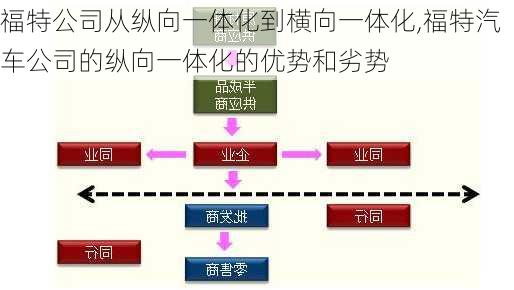 福特公司从纵向一体化到横向一体化,福特汽车公司的纵向一体化的优势和劣势