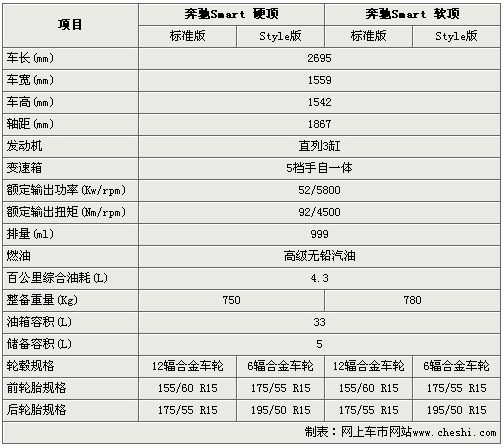 奔驰smart车图片报价_奔驰smart汽车之家报价表