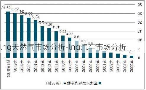 lng天然气市场分析-lng汽车市场分析