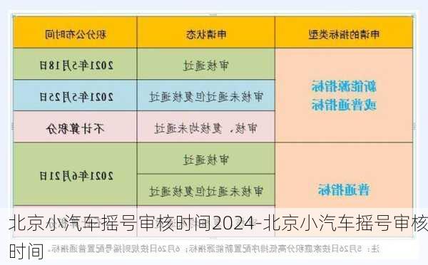 北京小汽车摇号审核时间2024-北京小汽车摇号审核时间