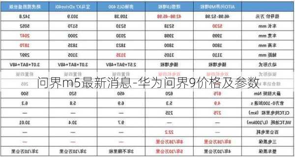 问界m5最新消息-华为问界9价格及参数