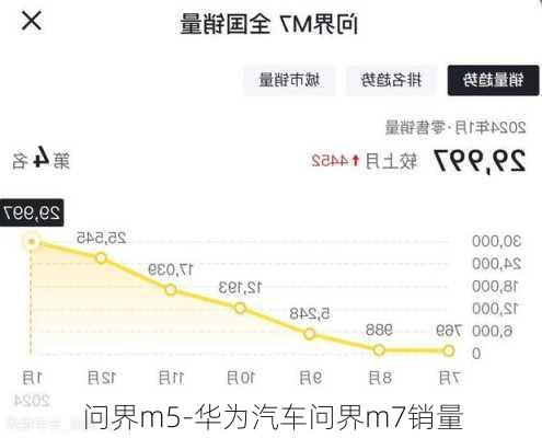 问界m5-华为汽车问界m7销量