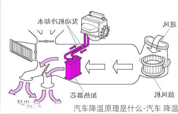 汽车降温原理是什么-汽车 降温