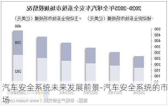 汽车安全系统未来发展前景-汽车安全系统的市场