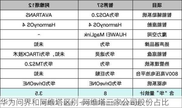 华为问界和阿维塔区别-阿维塔三家公司股份占比