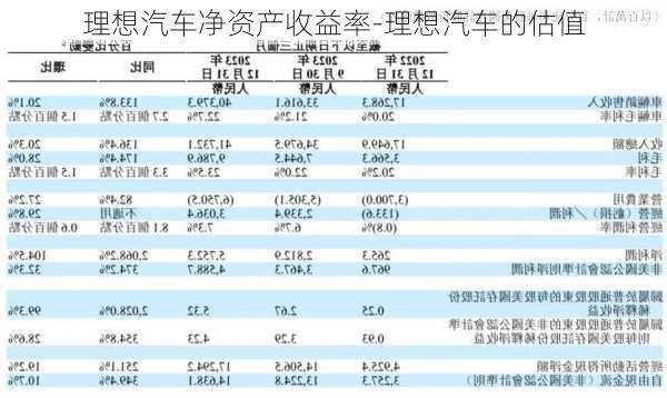 理想汽车净资产收益率-理想汽车的估值