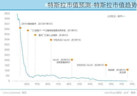 特斯拉市值预测-特斯拉市值趋势