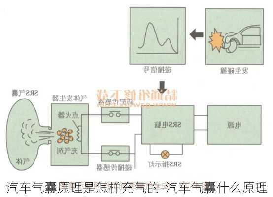 汽车气囊原理是怎样充气的-汽车气囊什么原理