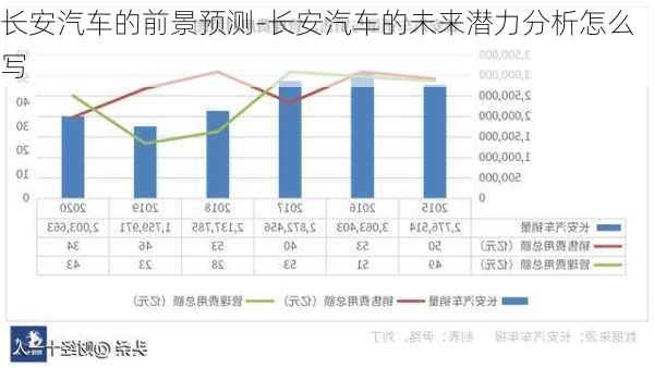 长安汽车的前景预测-长安汽车的未来潜力分析怎么写